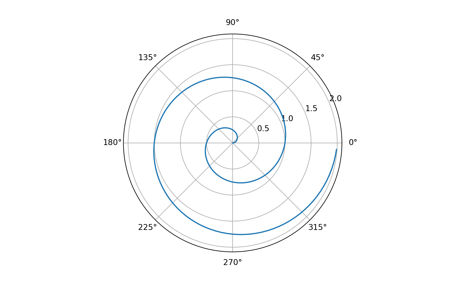 Figure&nbsp;1: A line plot on a polar axis